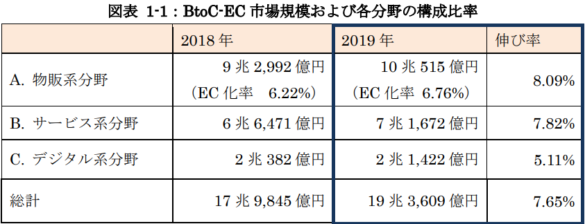 2018~2019日本経済産業省BtoC電商市場規模比率圖