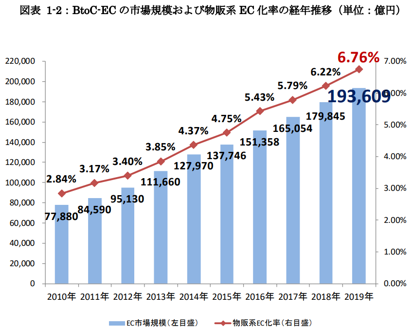 2010~2019日本経済産業省BtoC實品販售電商市場變化圖